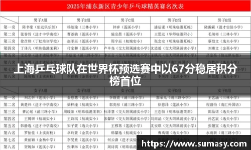 上海乒乓球队在世界杯预选赛中以67分稳居积分榜首位